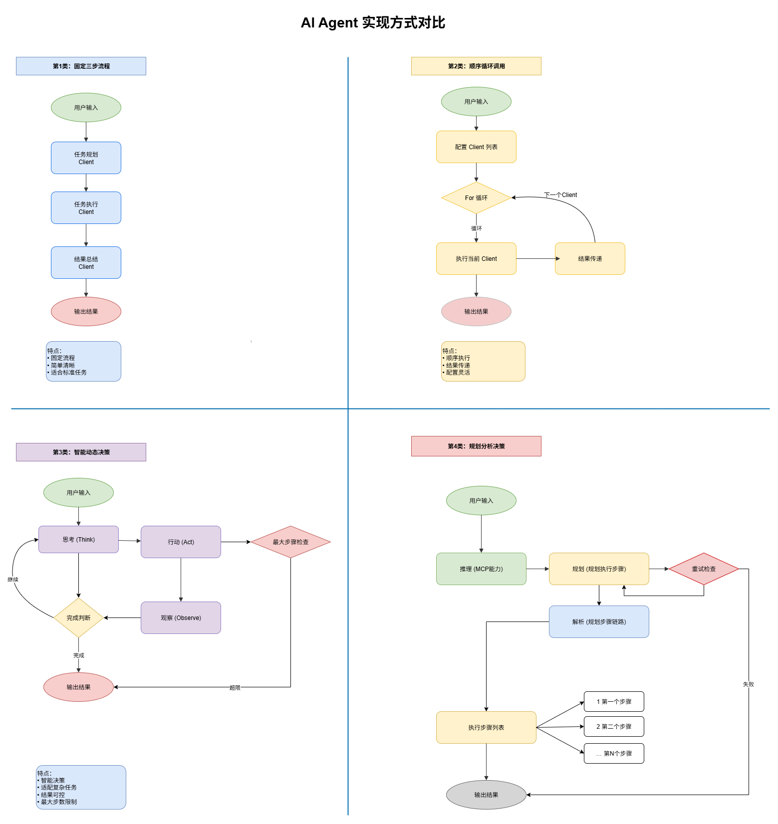 AI-Agent实现方式对比.drawio