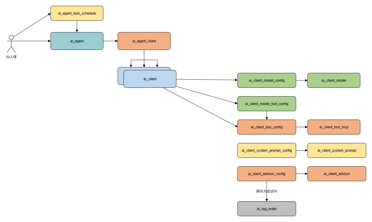 Agent库表设计解释.drawio