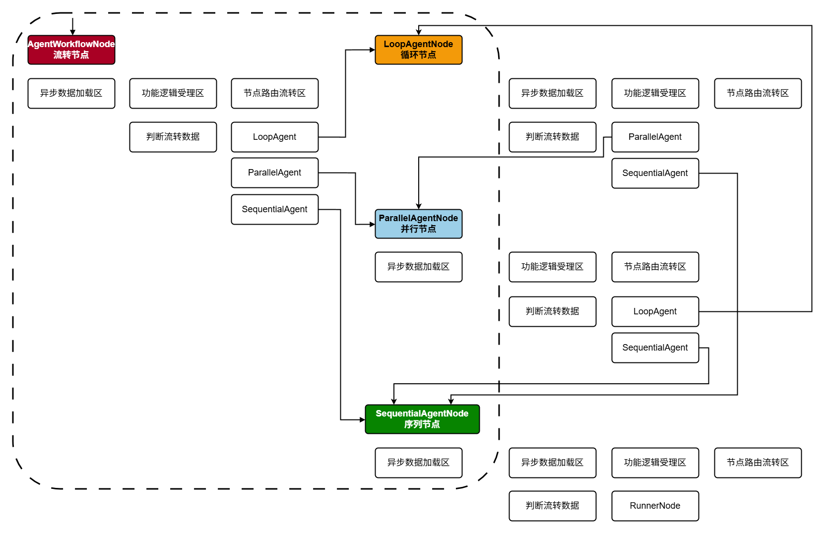 Agent 脚手架-装配域节点-AgentWorkflowNode.drawio