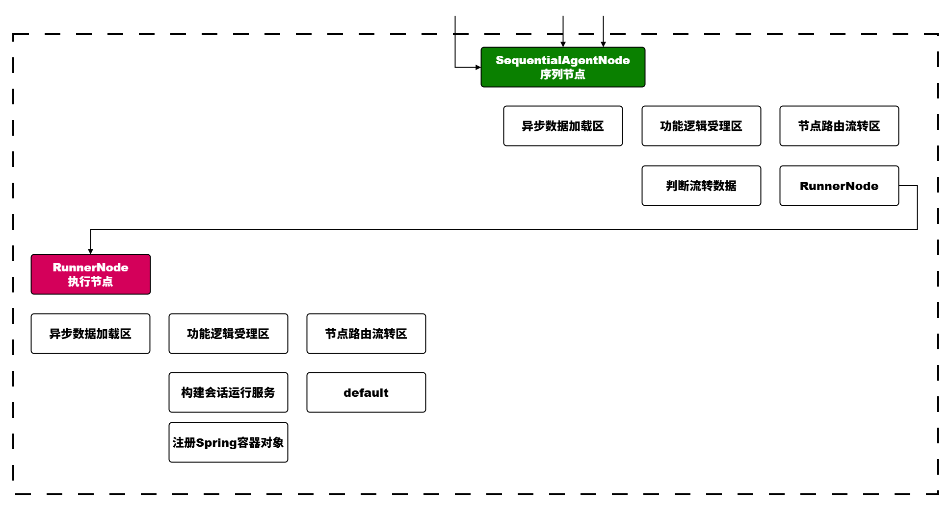 Agent 脚手架-装配域节点-RunnerNode.drawio