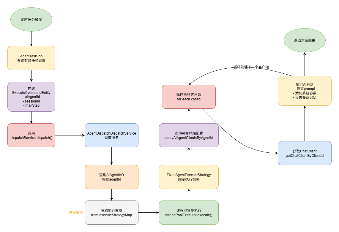动态执行智能体任务 | Cactus's Blog
