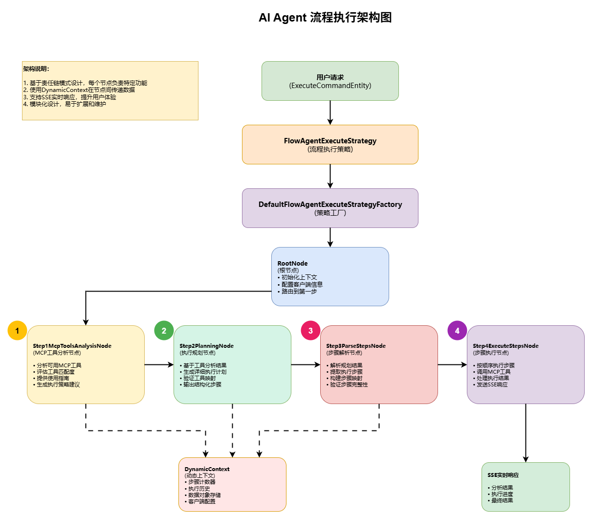 Ai-Agent流程执行架构图.drawio