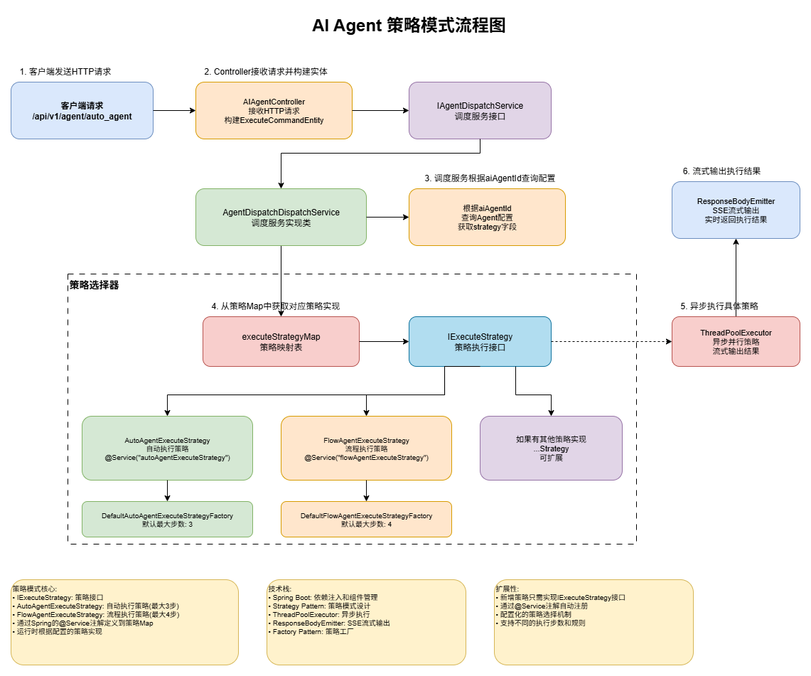 Ai-Agent策略调度器执行过程.drawio
