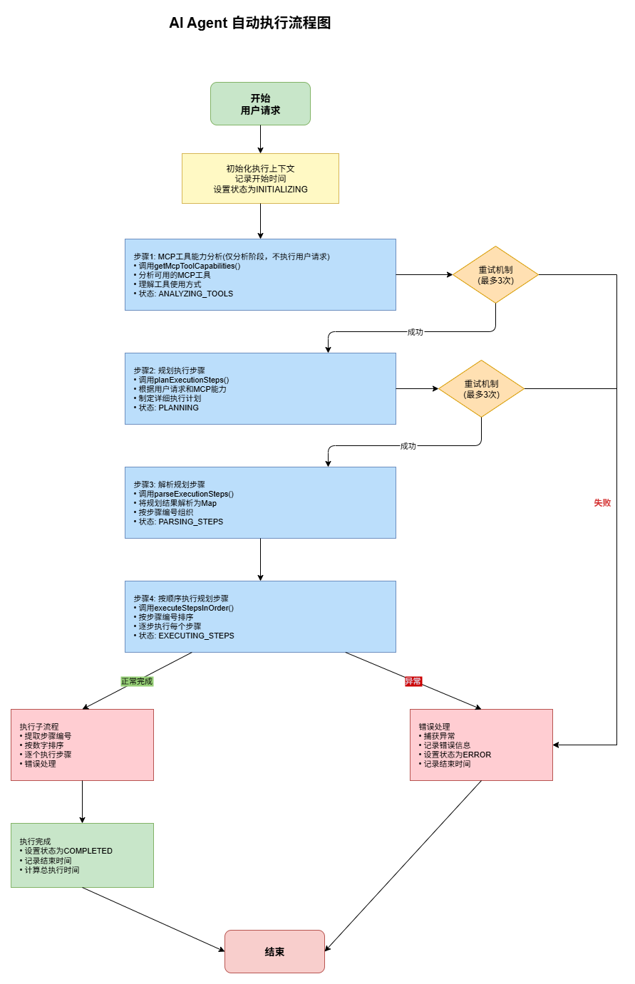 Ai-Agent自动执行流程图.drawio