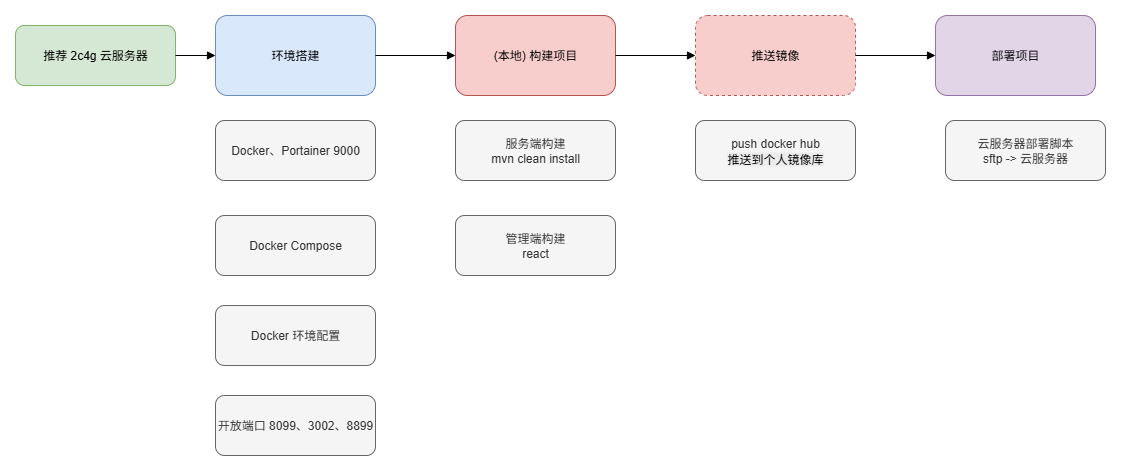Ai-Agent部署流程.drawio