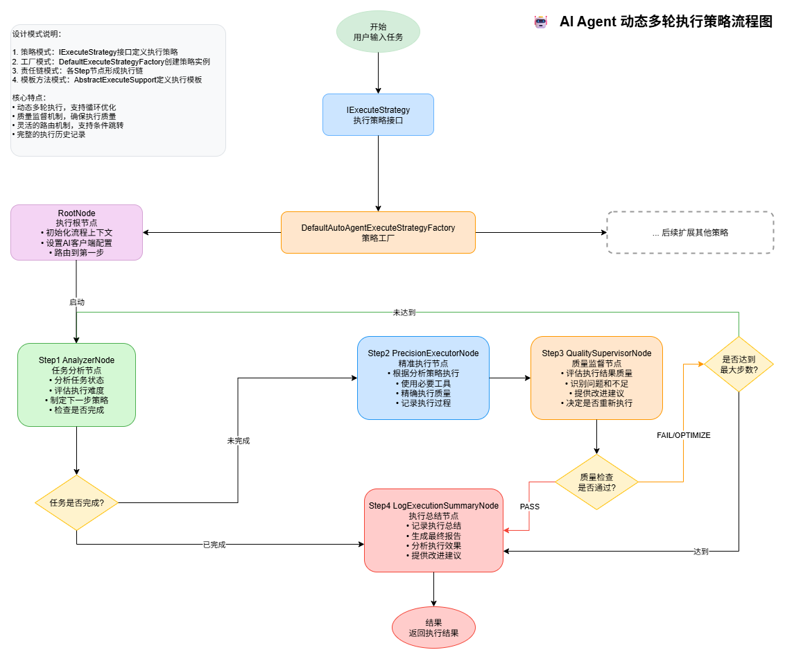 AiAgent动态多轮执行策略流程图.drawio