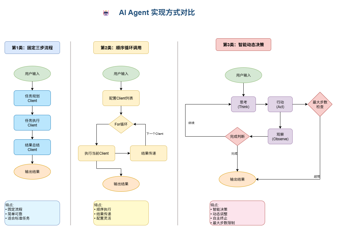 AiAgent实现方式对比.drawio