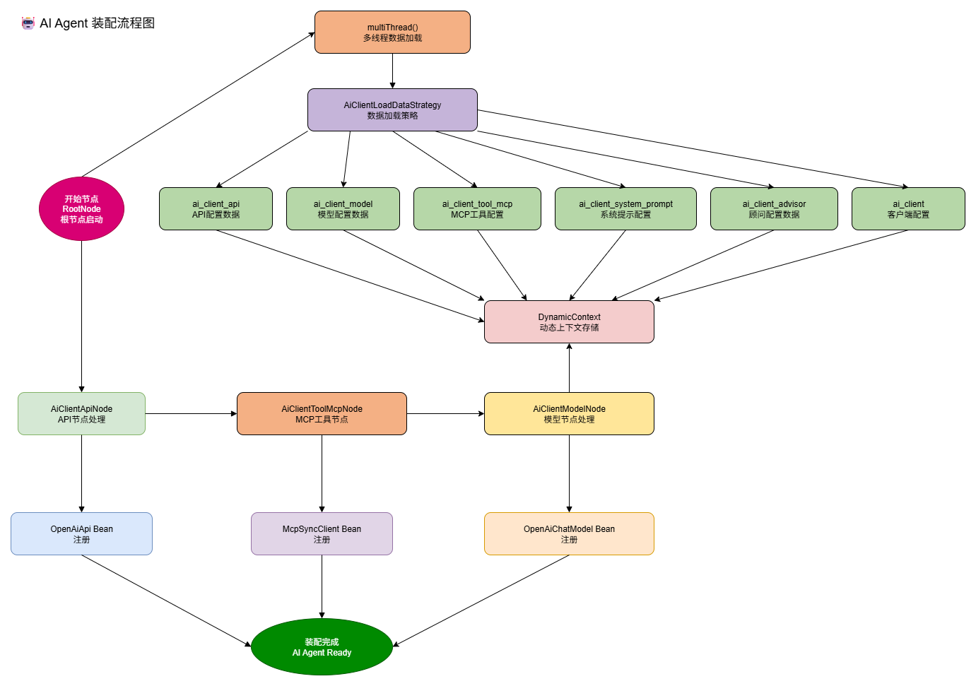 AiAgent装配流程图.drawio