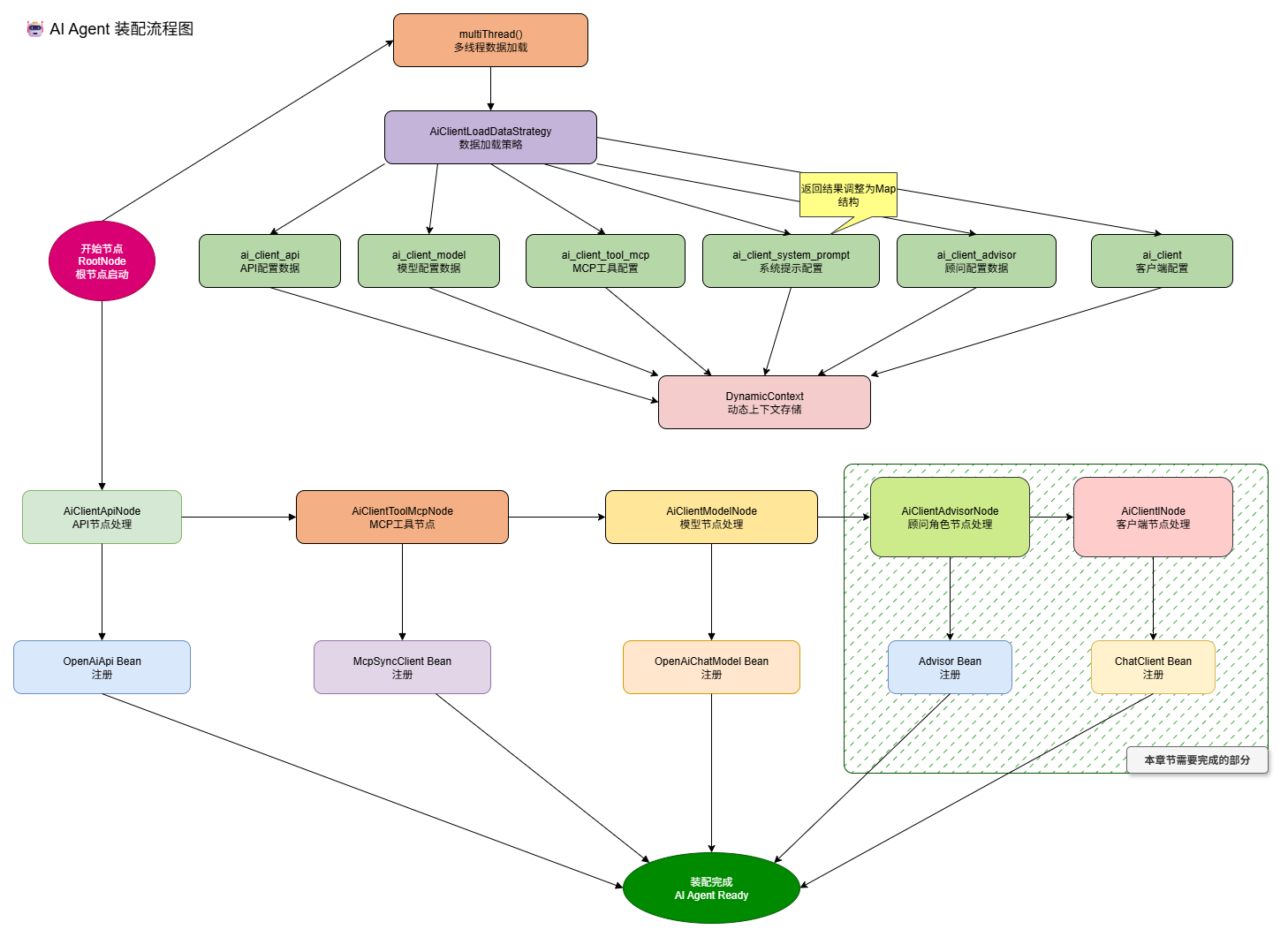 AiAgent装配流程图2.drawio