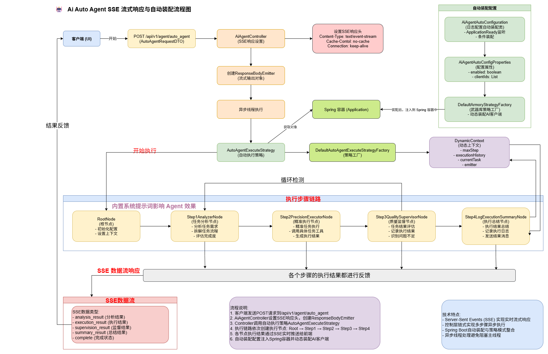 AiAutoAgentSSE流式响应与自动装配流程图.drawio