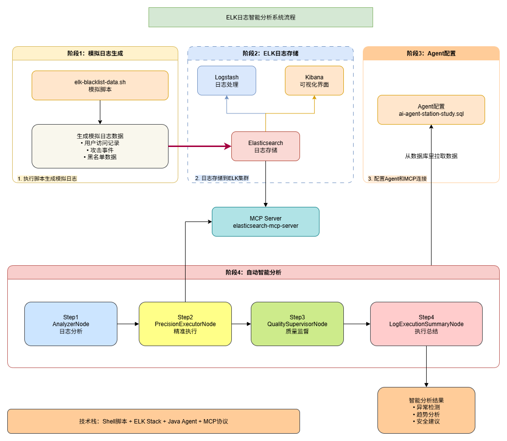 ELK日志智能分析系统流程.drawio