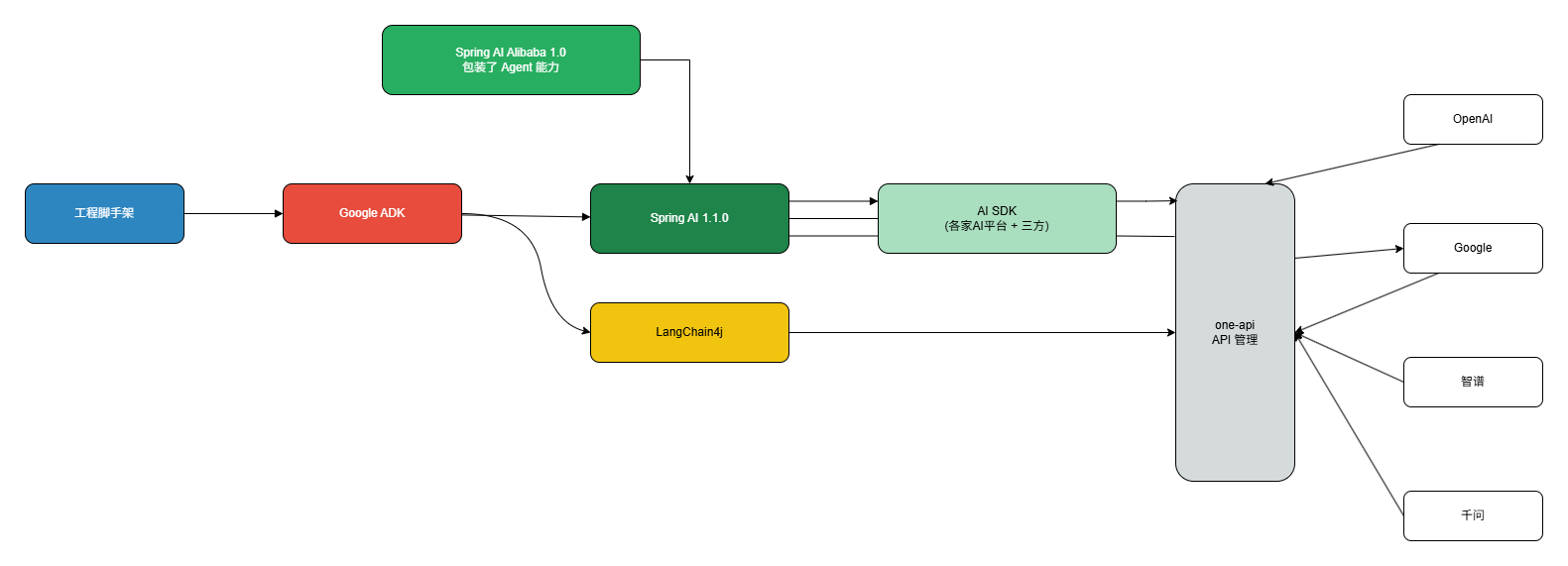 java2ai_overview.drawio