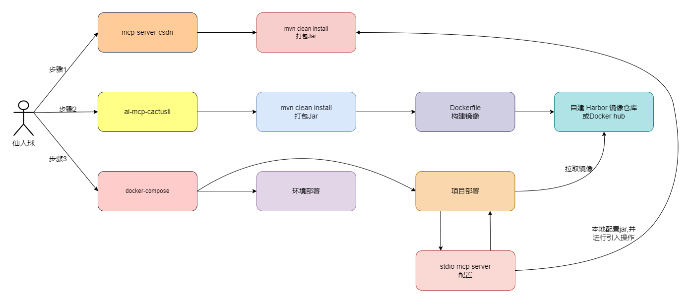 上线MCP自动发帖服务.drawio