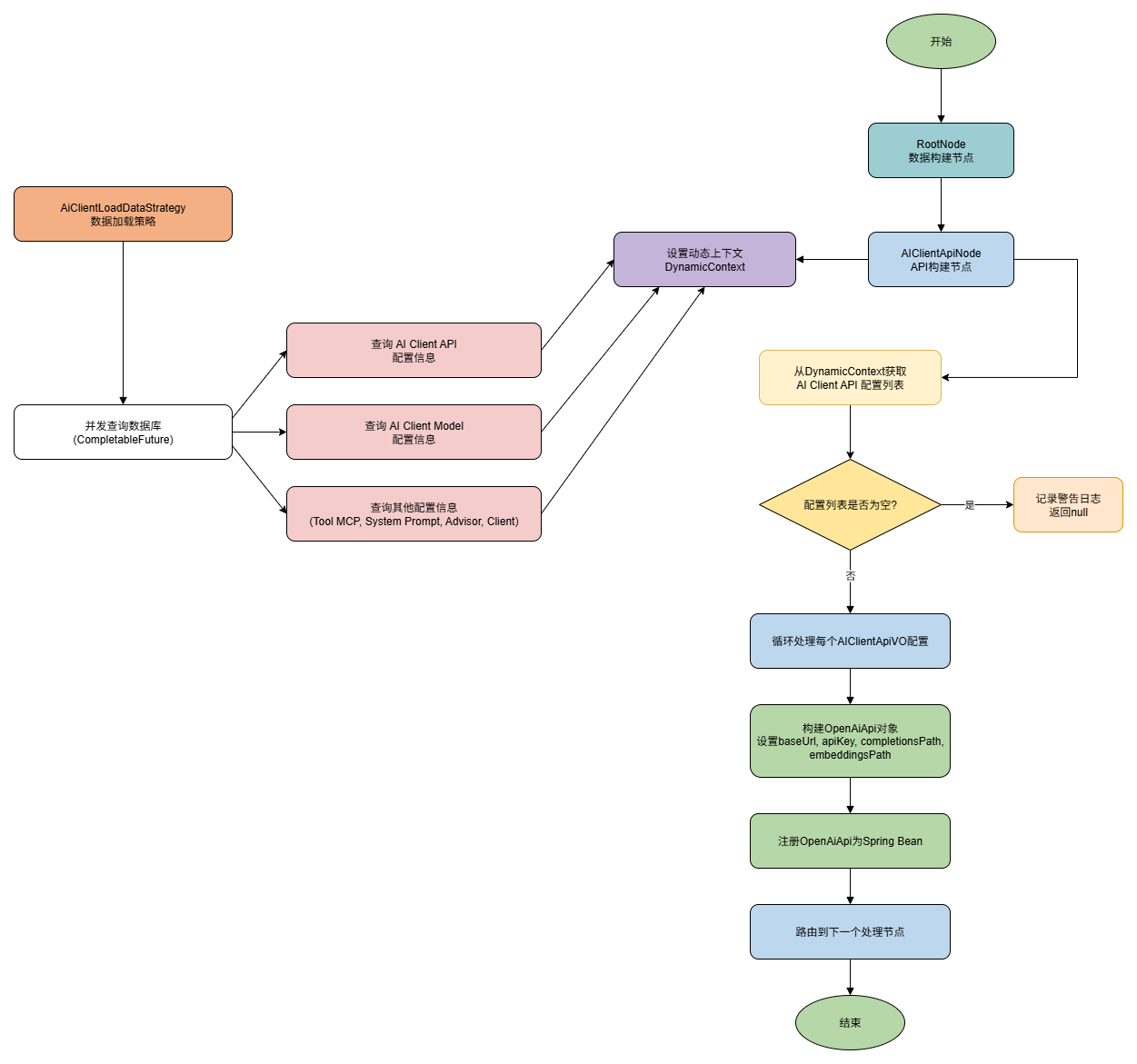 客户端API实例化过程设计.drawio