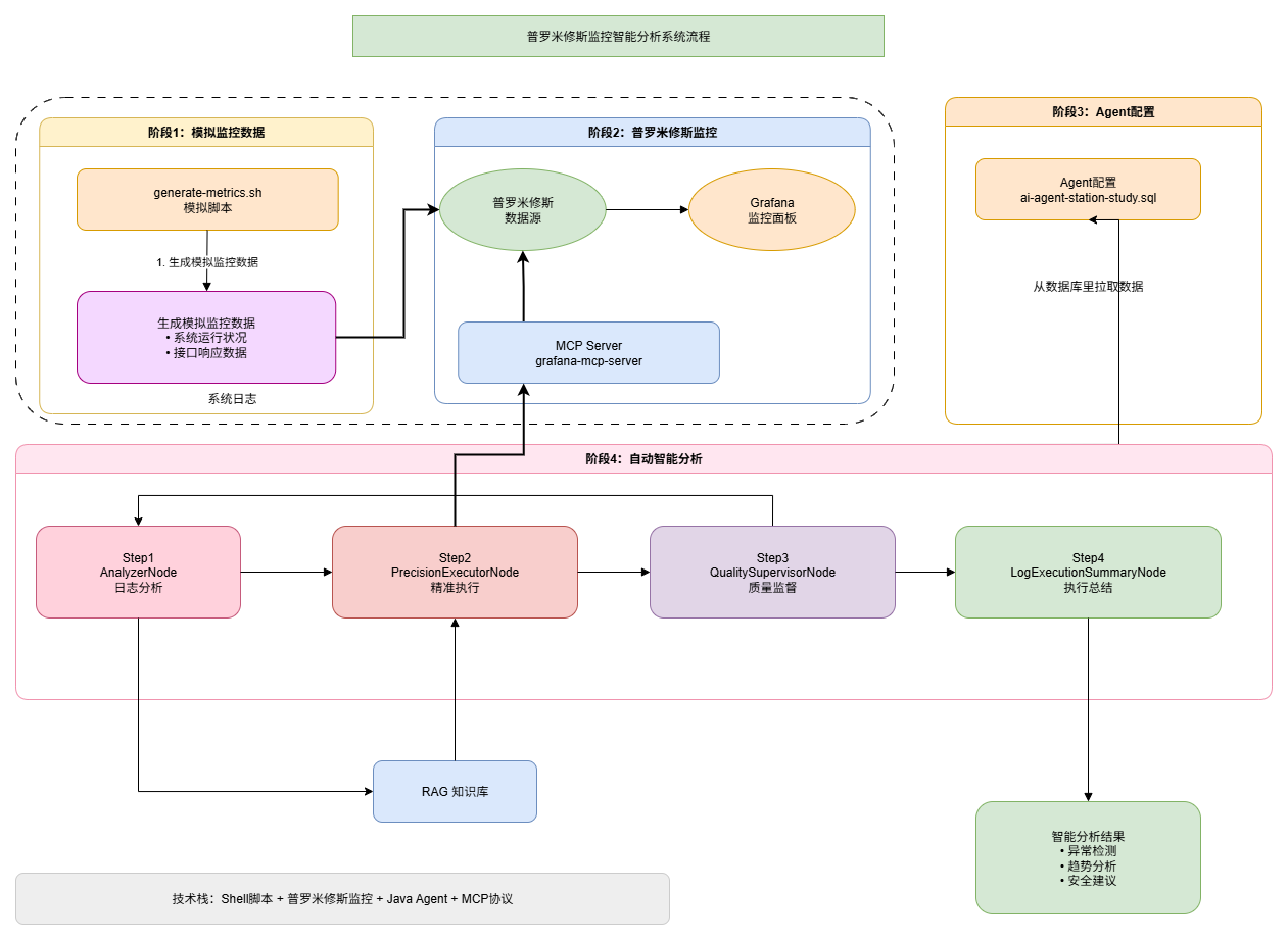 普罗米修斯监控智能分析系统流程.drawio