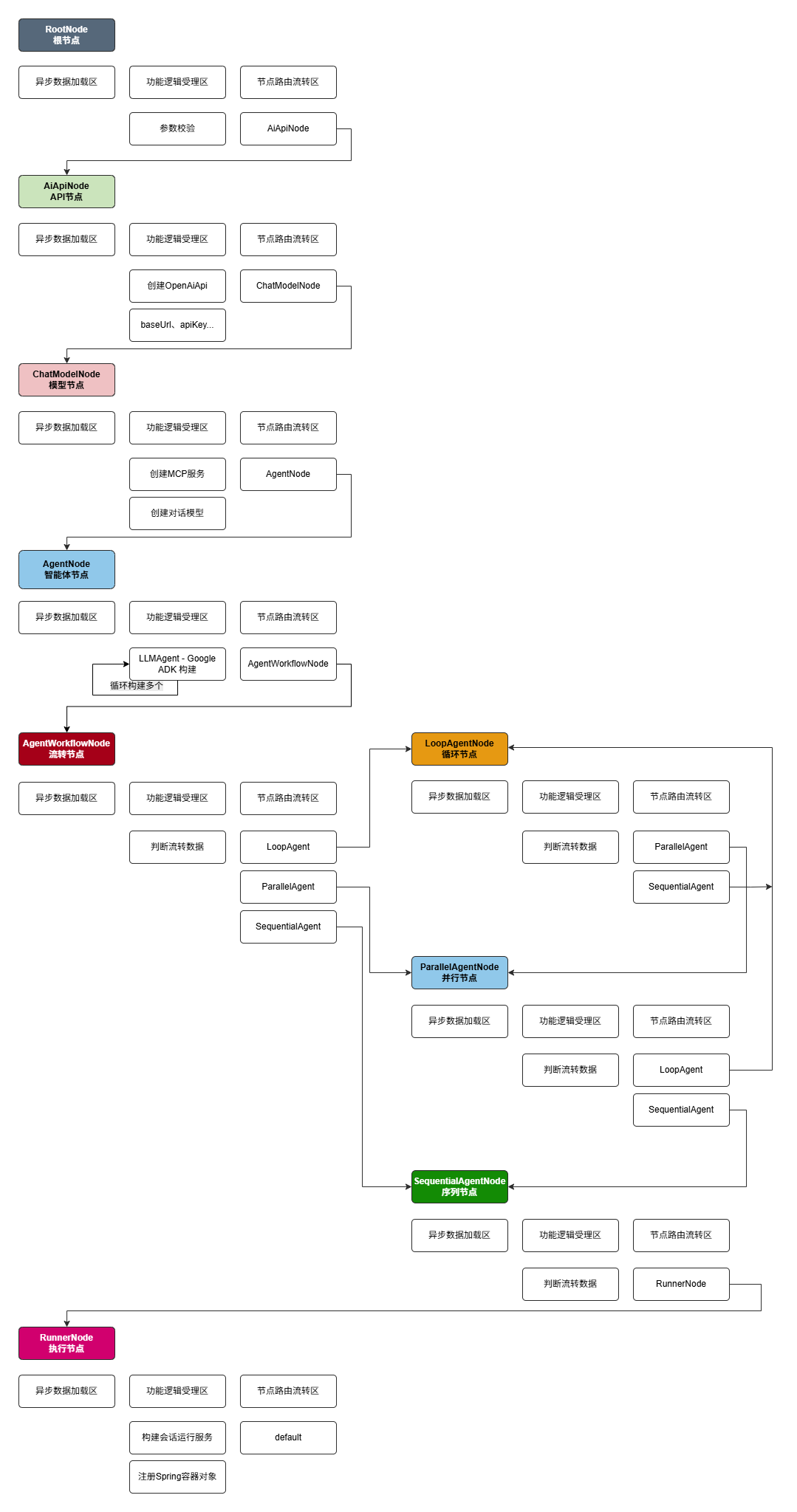 智能体设计-执行节点.drawio
