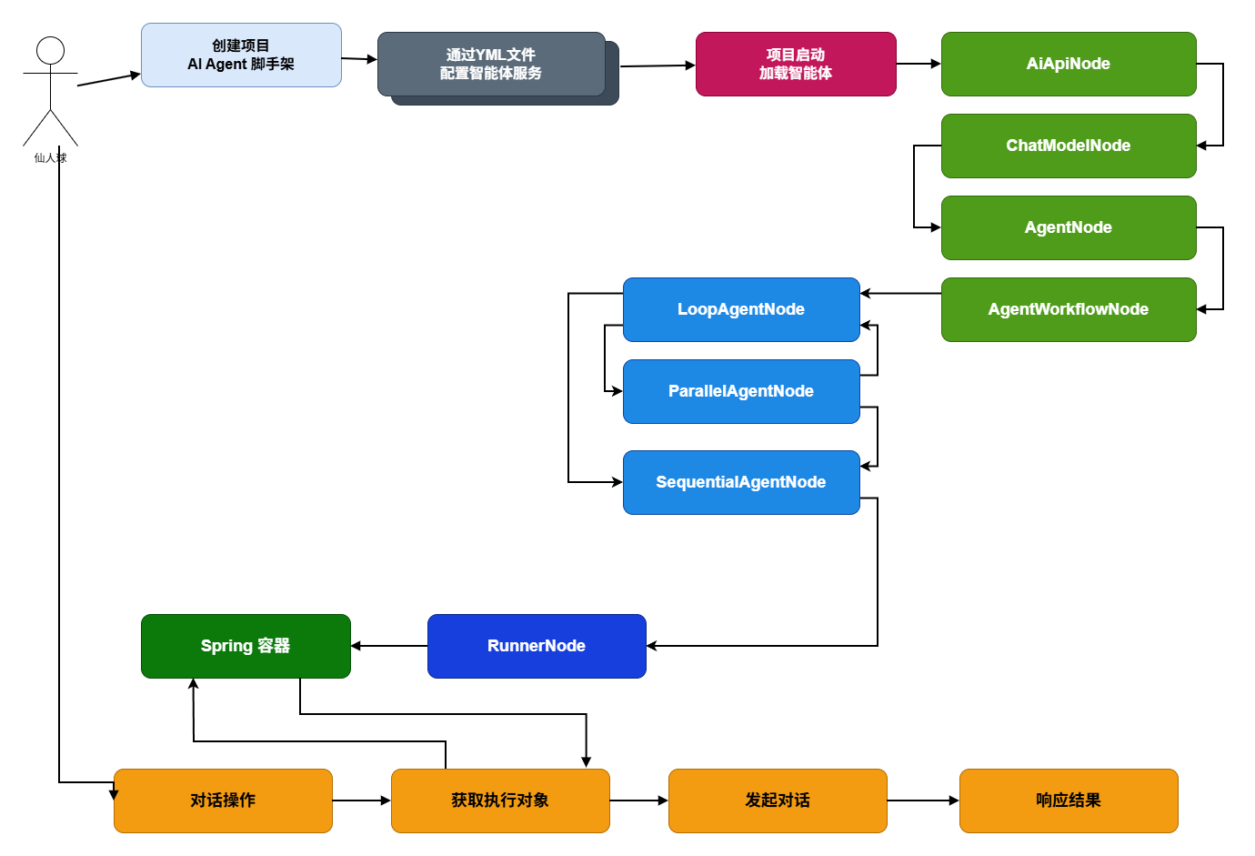 智能体设计-详细流程设计.drawio