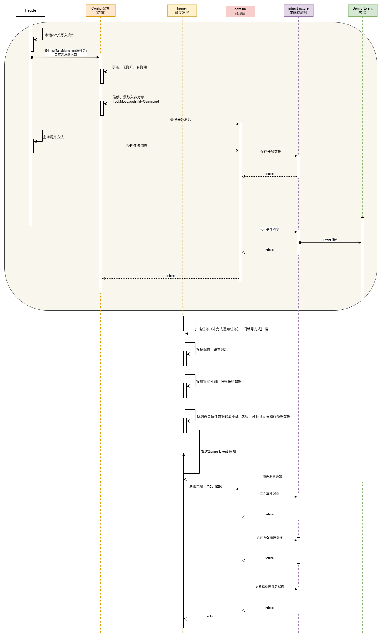 本地任务消息组件-技术架构图.drawio